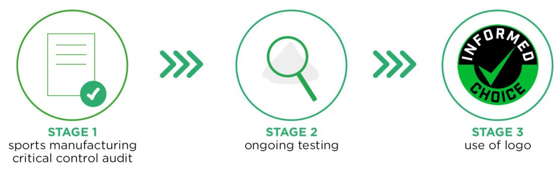 Grafic of the informed  choice testing process